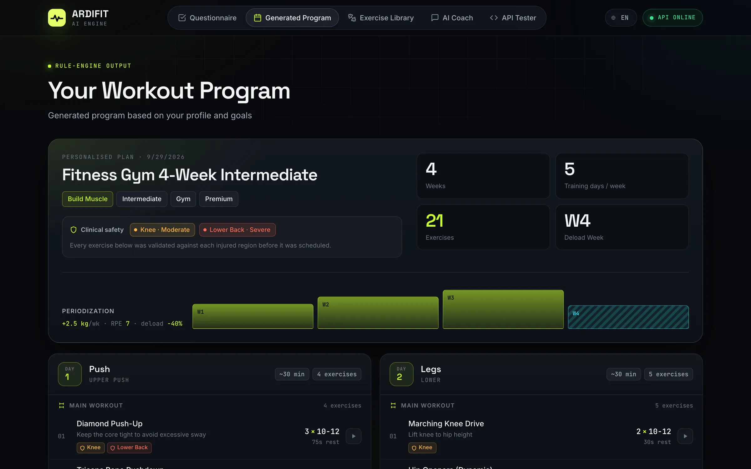 Generated four-week intermediate plan with goal and tier chips, clinical-safety chips for a moderate knee and a severe lower-back injury, key stats and a periodisation strip ending in a deload week.