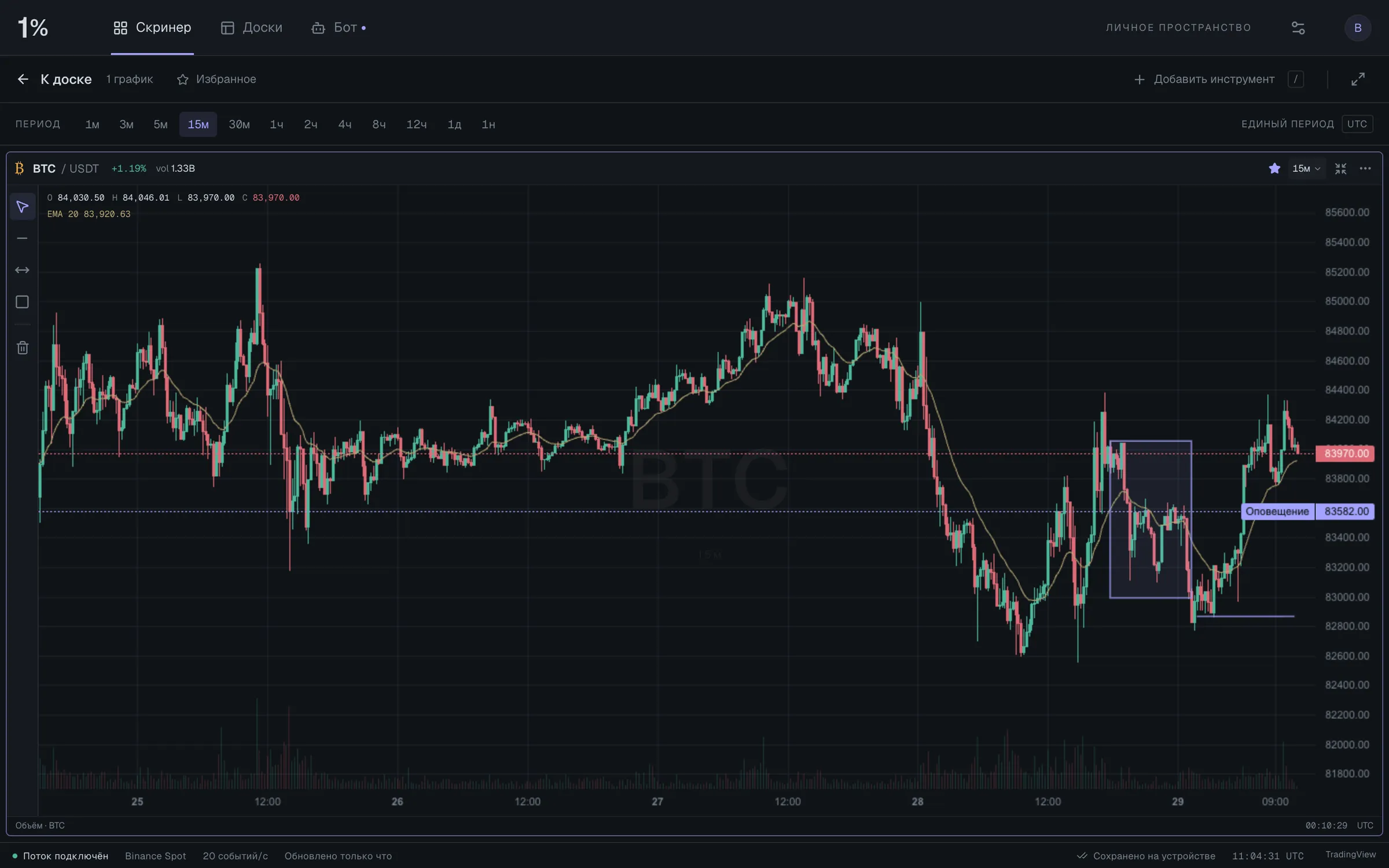 Focus mode on BTC/USDT 15m with a drawn rectangle and horizontal segment, an EMA 20 overlay and a dashed price-alert level.