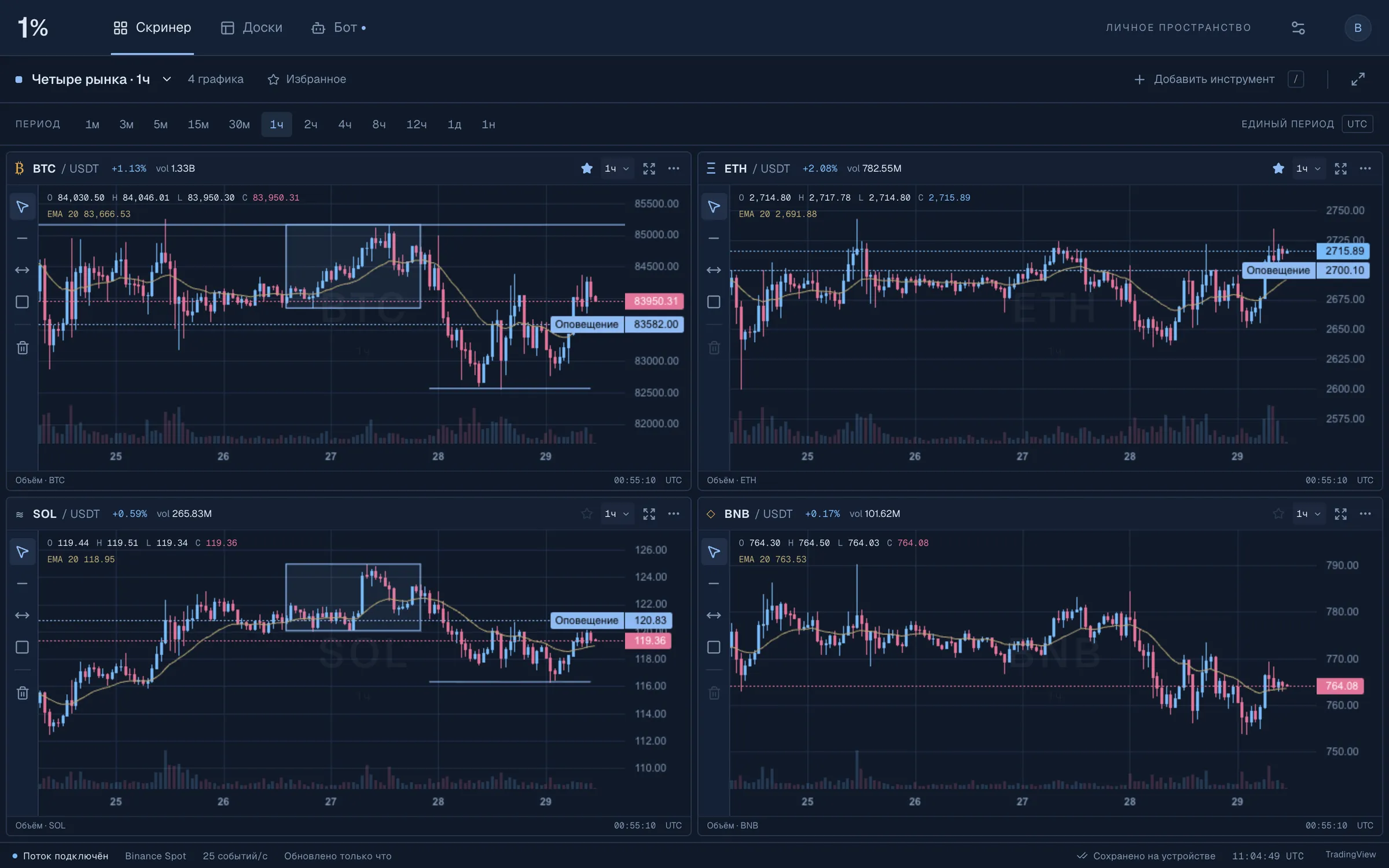 A second 2 × 2 board — BTC, ETH, SOL and BNB on 1h — in the blue “Glacier” candle palette, with per-chart drawings and alert levels.