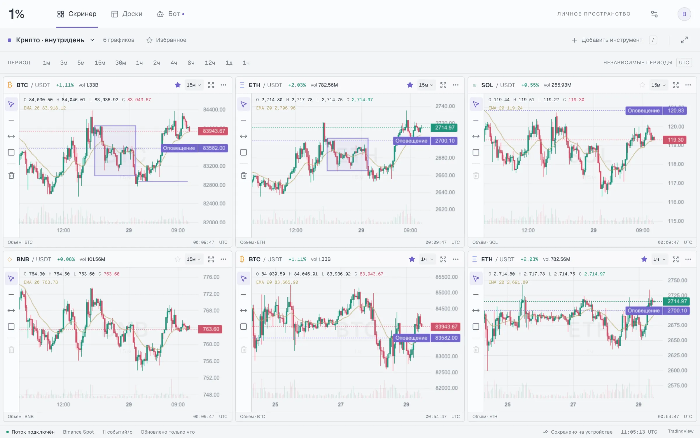 The same six-chart board in the light interface with the “Classic” palette, keeping drawings, EMA and alert levels.