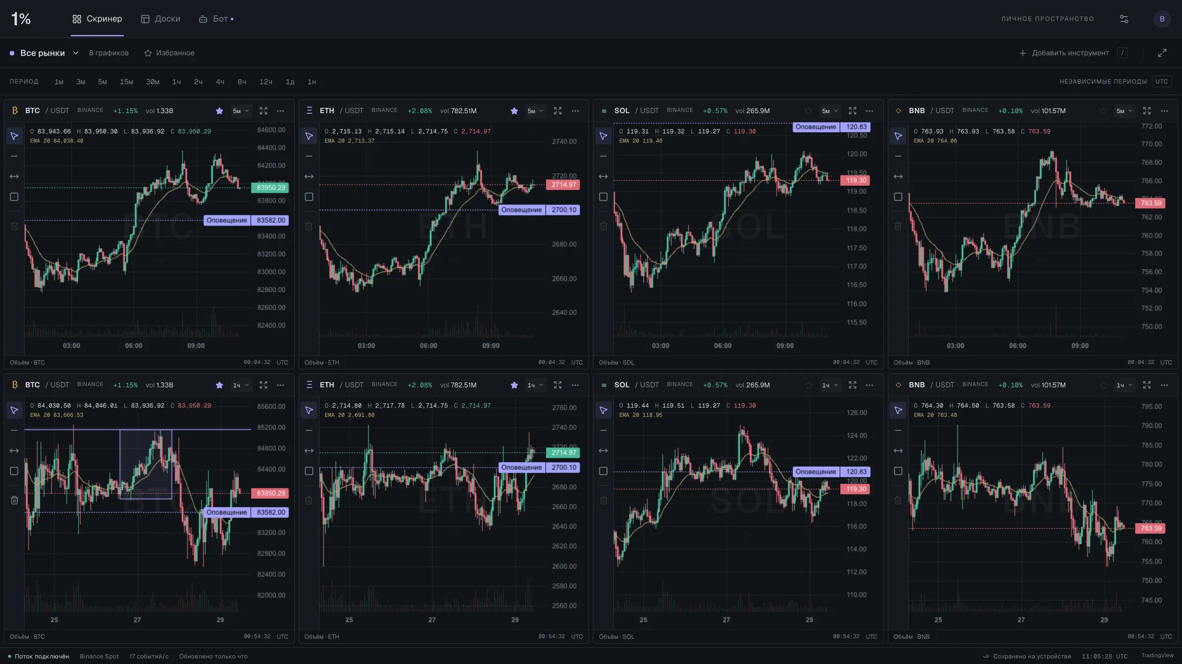 An eight-chart, four-column board at 1920 × 1080 comparing BTC, ETH, SOL and BNB on 5m and 1h side by side.