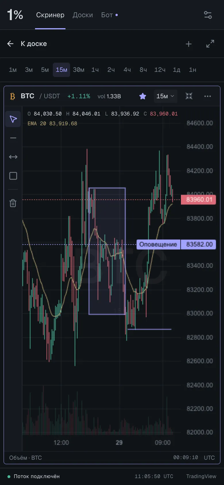 Mobile focus mode on BTC/USDT 15m with drawings, EMA 20 and a price-alert line.