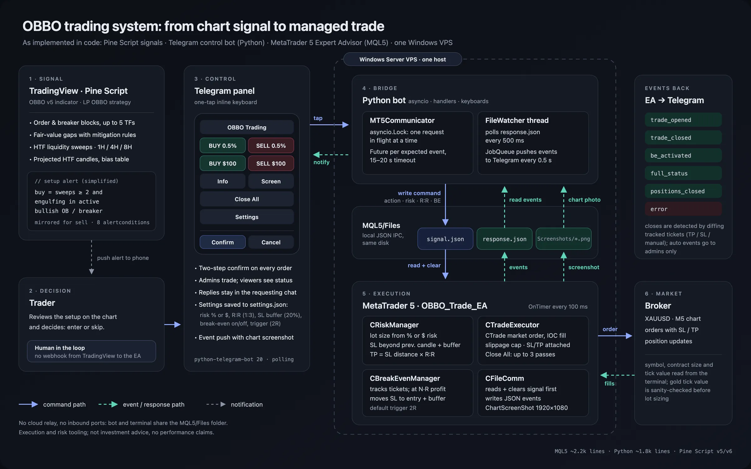 Architecture of the OBBO trading system as implemented: Pine Script alerts reach the trader, who confirms an entry in a Telegram bot that passes JSON commands to an MT5 Expert Advisor on the same Windows VPS for risk sizing, execution, break-even and event reporting.